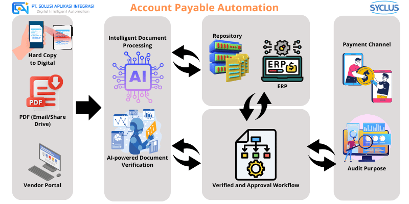 Cara Software AI Mengotomatiskan Account Payable