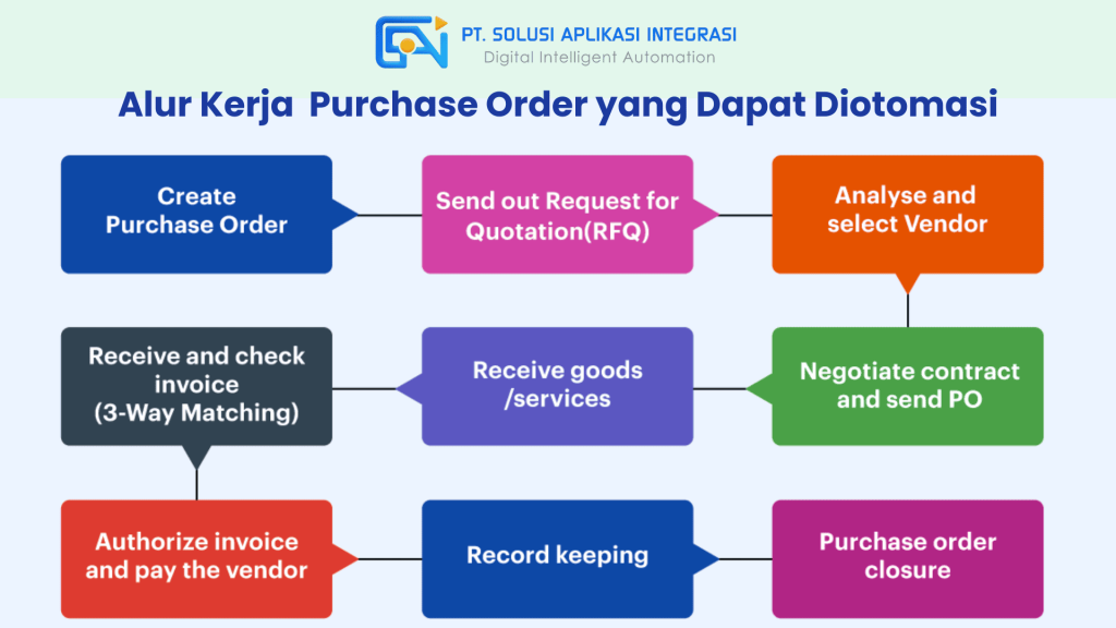alur kerja purchase order yang dapat diotomatisasi pada era digital transformation